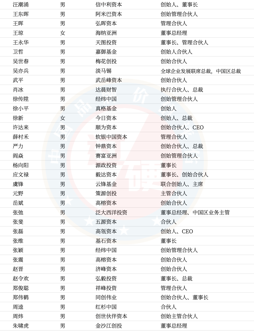 过硬2021中国最佳投资人TOP100榜单