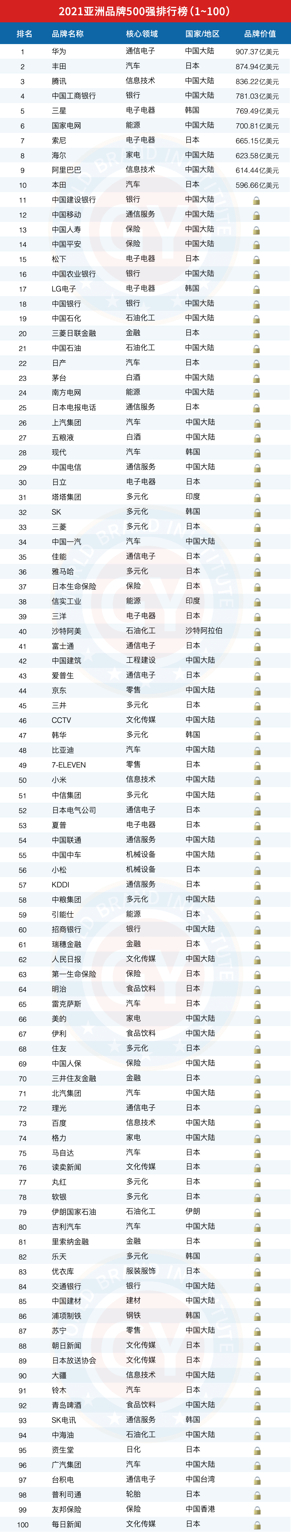 2021亚洲品牌500强排行榜（1~100）