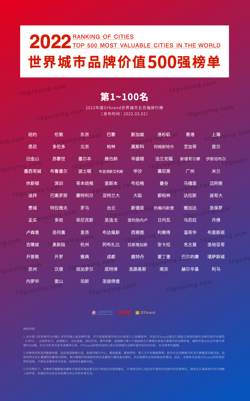 国际权威bsports必一体育评估机构GYbrand发布2022全球最佳城市100强排名