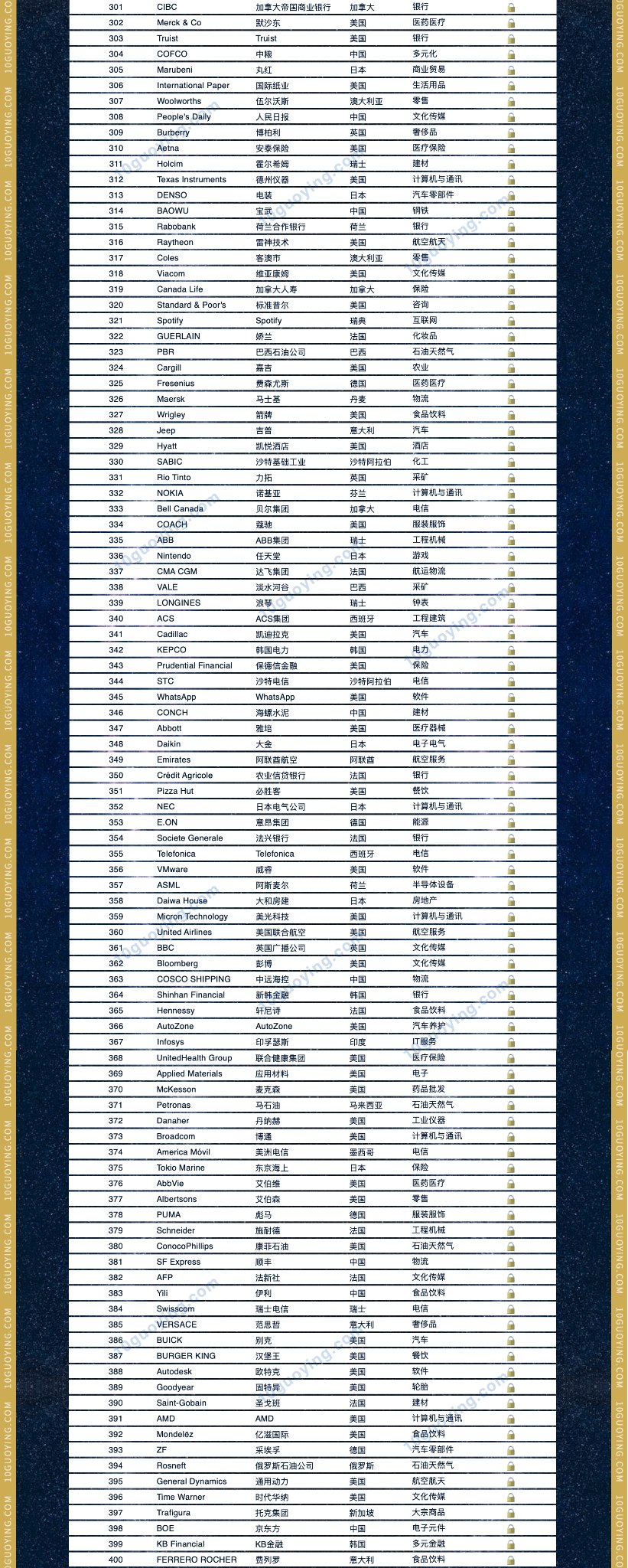 2022世界品牌500强排行榜 全球bsports必一体育500强榜单