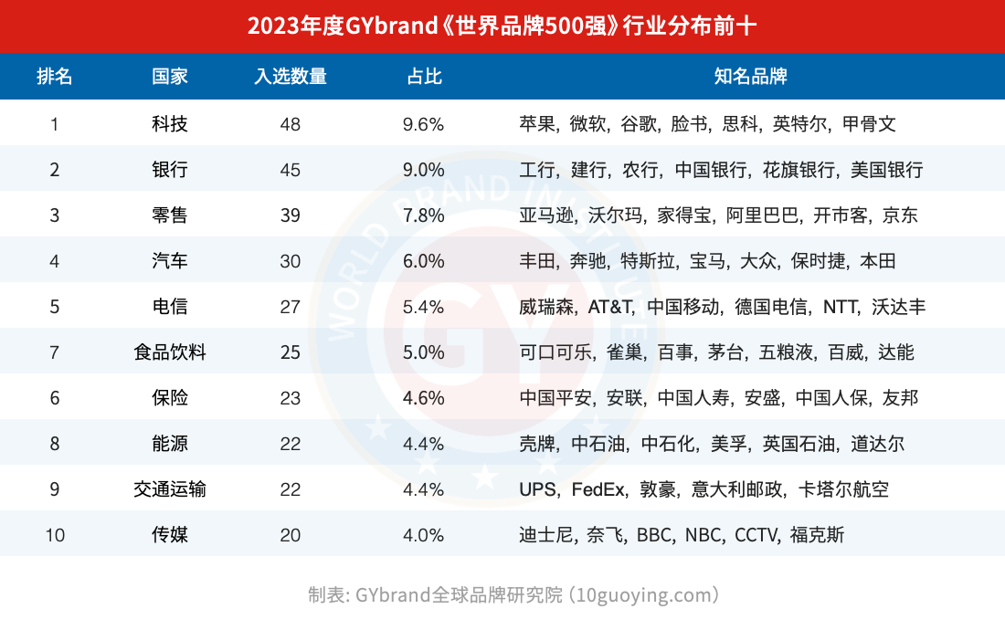 2023世界品牌500强行业分布情况