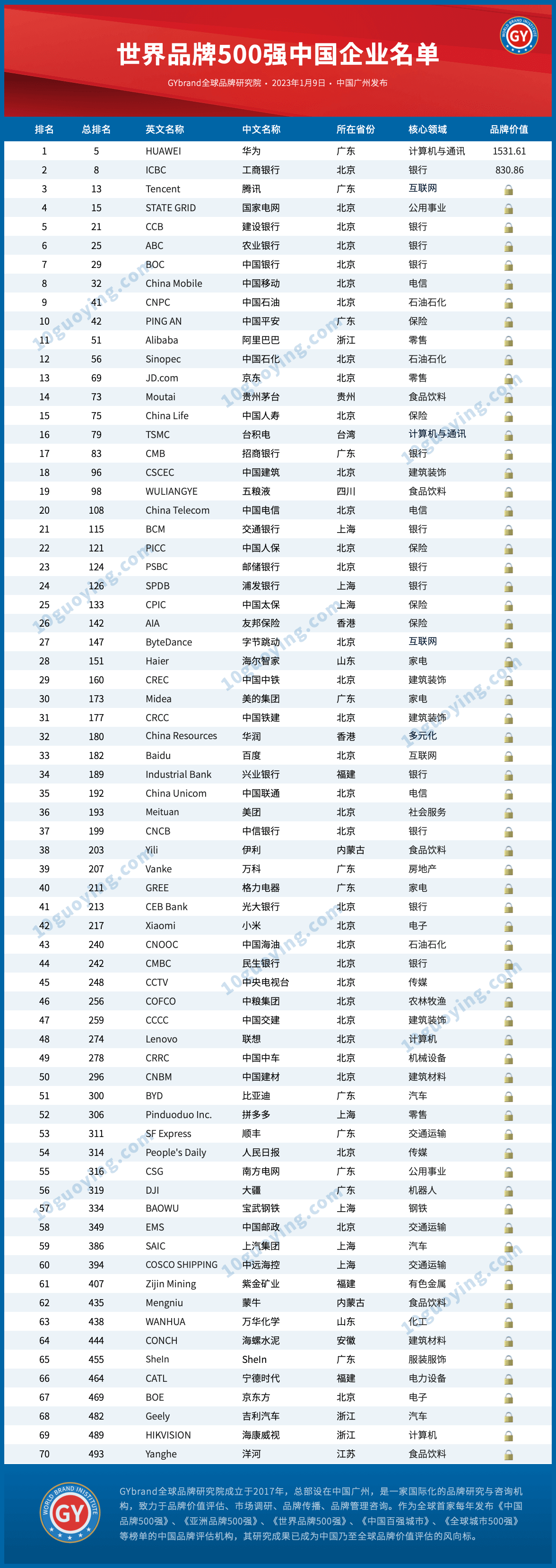 2023世界品牌500强中国企业名单发布：华为等70家企业入选