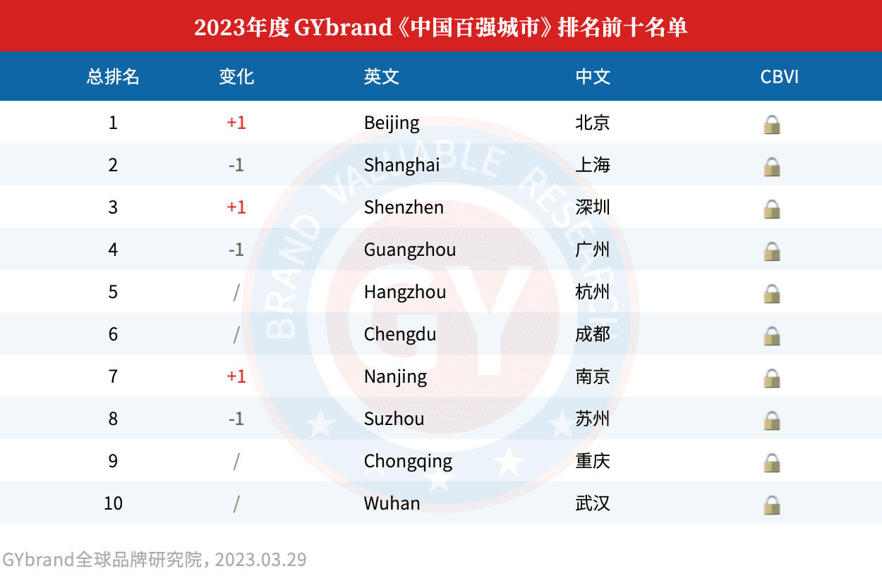 2023中国十大城市排名