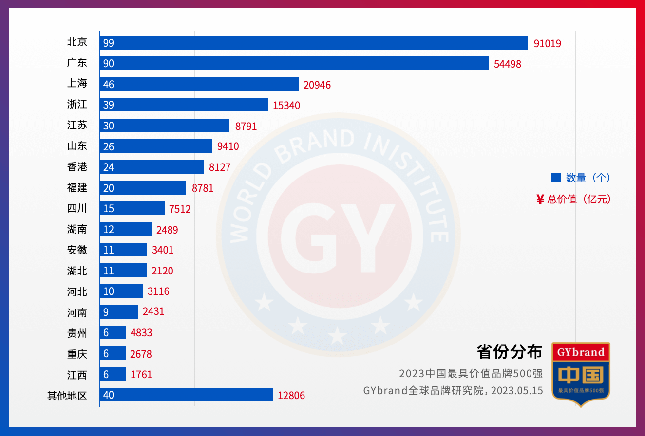 2023中国最具价值品牌500强各省份入选数量排名