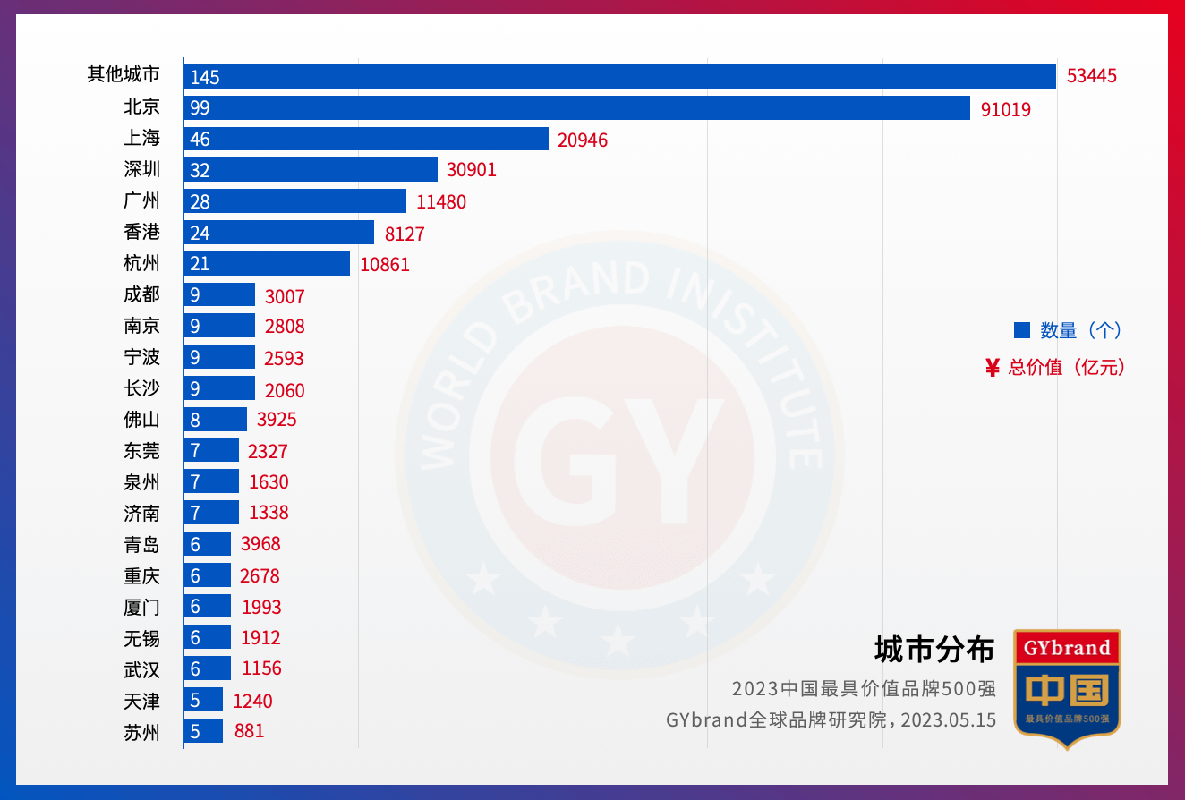 2023中国最具价值品牌500强各城市入选数量排名