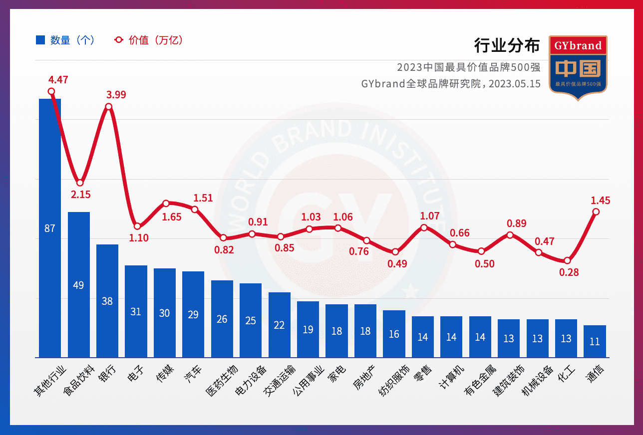 2023中国最具价值品牌500强各行业入选数量排名