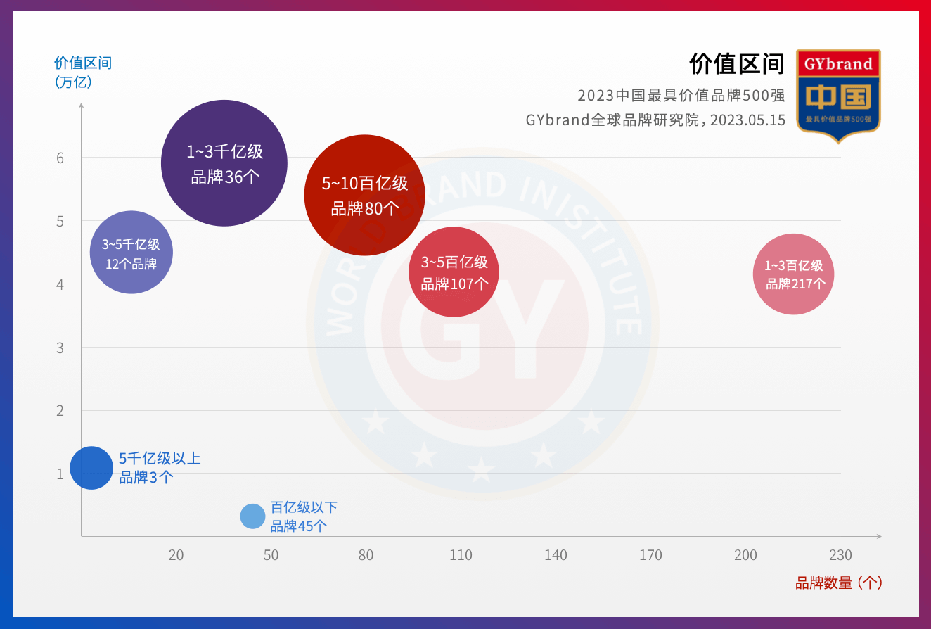 2023中国最具价值品牌500强区间分布