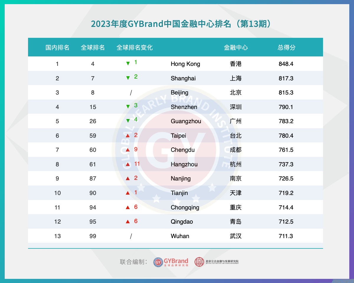 第13期中国十大金融中心排行榜 国内金融中心城市最新排名