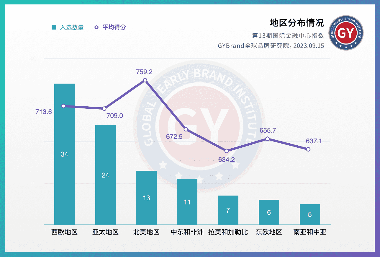 2023全球金融中心城市排名100强区域分布情况