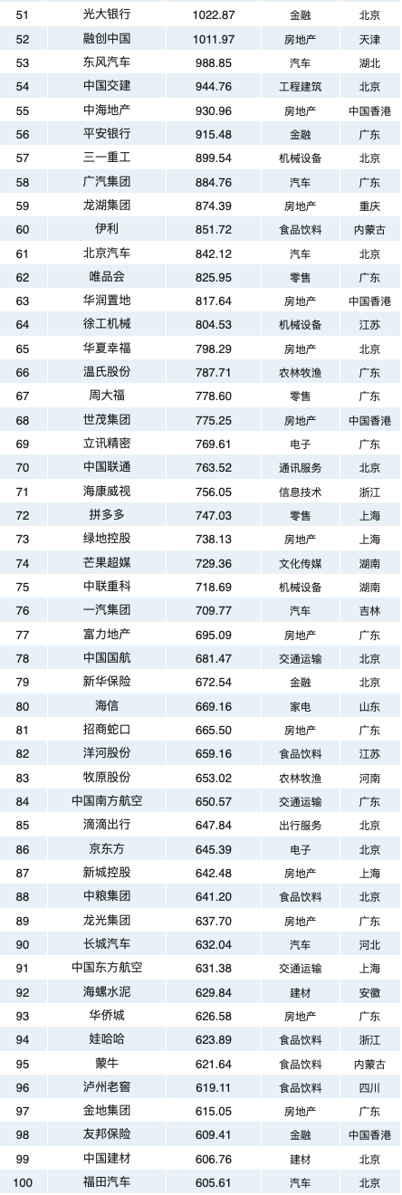 2020中国最具价值品牌500强排行榜